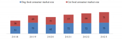 <b>中国宠物市场的增速初次放缓美国USDA发布2024中国</b>