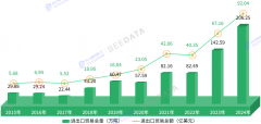 2025年中国榴莲进出口商业数据阐发